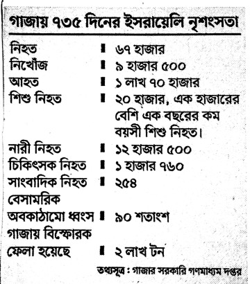 ফিলিস্তিনে যুদ্ধ-বিরতির প্রহসন গণহত্যা চলমান, লাখো মানুষ অনাহারে, পশ্চিম তীরে নতুন হুমকি